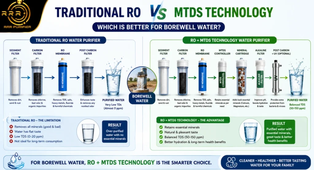 best water purifiers for borewell water